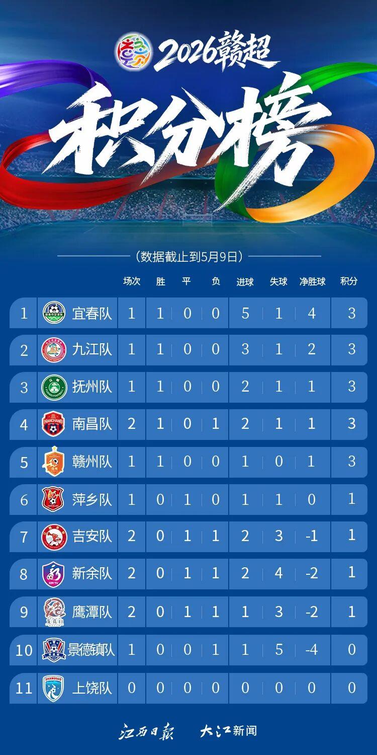 乐鱼体育官网平台-赣超第二轮战报：南昌赢了！吉安队1:1新余队