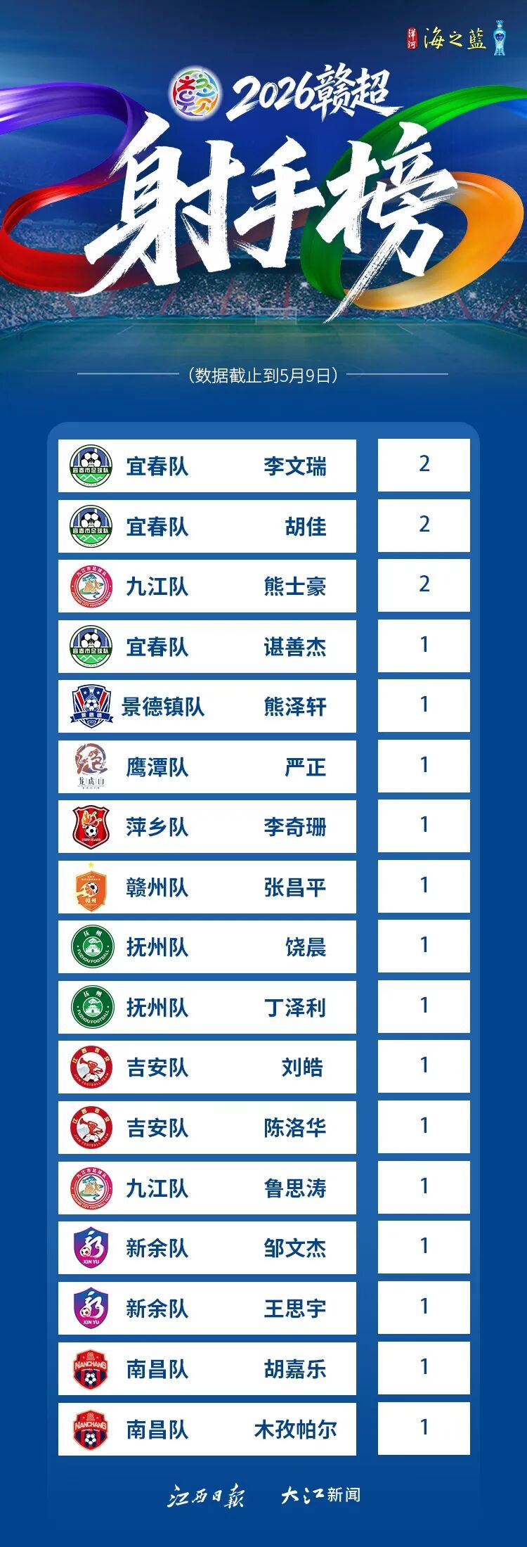 乐鱼体育官网平台-赣超第二轮战报：南昌赢了！吉安队1:1新余队